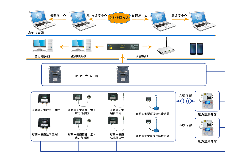 KJ790煤礦壓力無線監(jiān)測系統(tǒng)